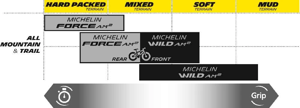 Michelin Force AM2 29" Faltreifen 4 Michelin Force AM2 29" Faltreifen – Bild 4